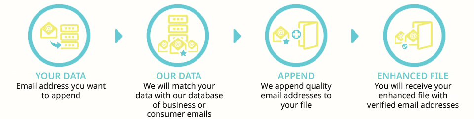 How Email Append Works