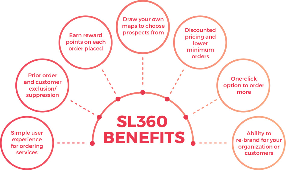 SL360 Benefits